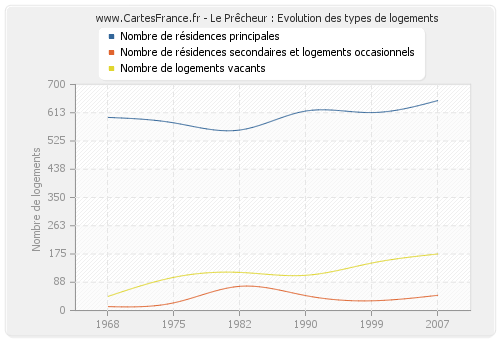 Le Prêcheur : Evolution des types de logements